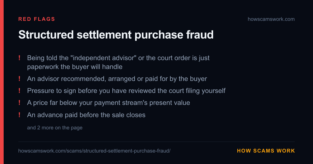 Card listing the red flags of Structured settlement purchase fraud, from howscamswork.com