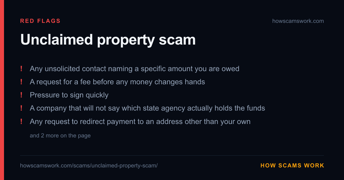 Card listing the red flags of Unclaimed property scam, from howscamswork.com